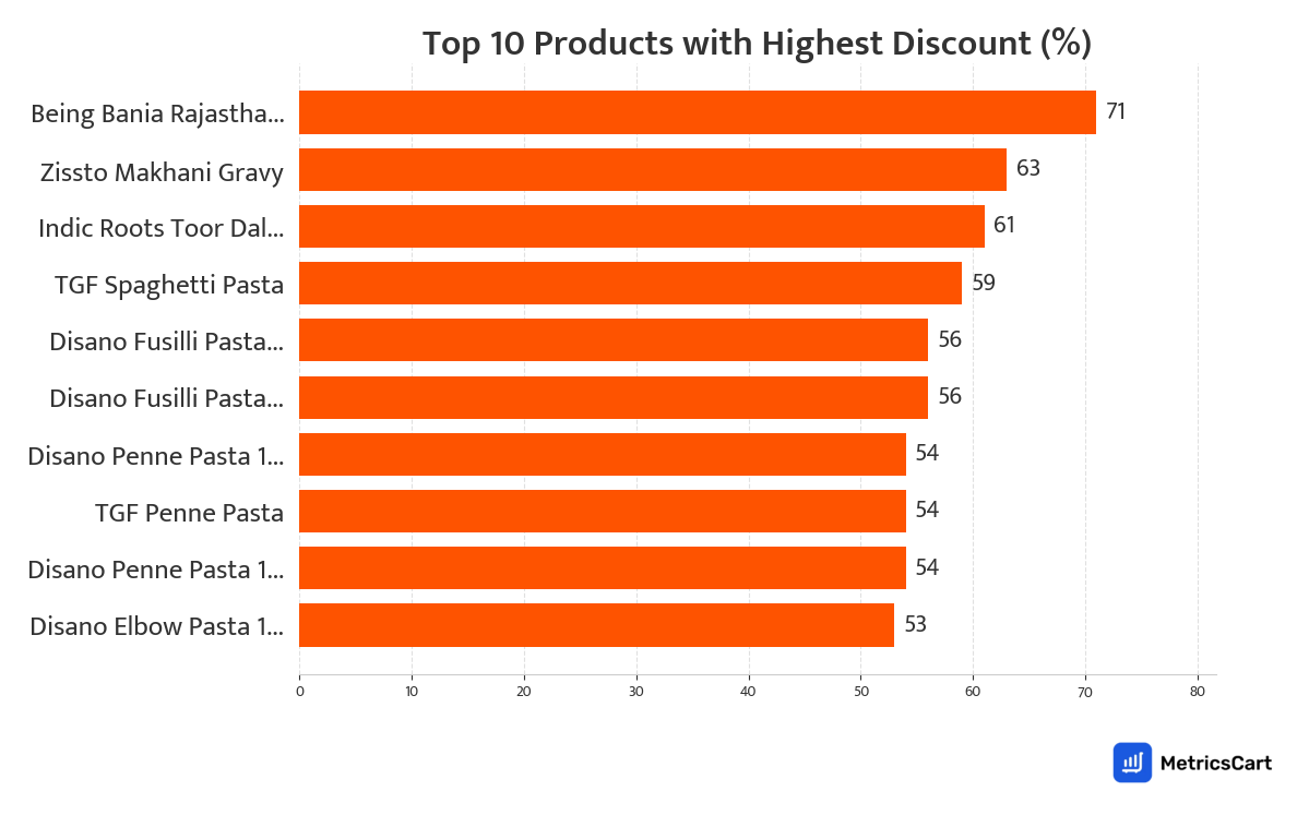 Chart showing top 10 products with the highest discount for Noodles, Pasta, Vermicelli on Swiggy Instamart