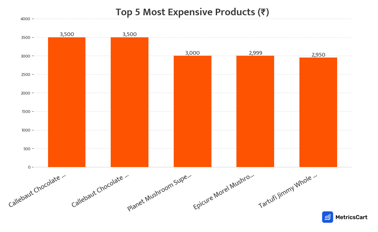 Chart showing the top 5 most expensive products for Noodles, Pasta, Vermicelli on Swiggy Instamart