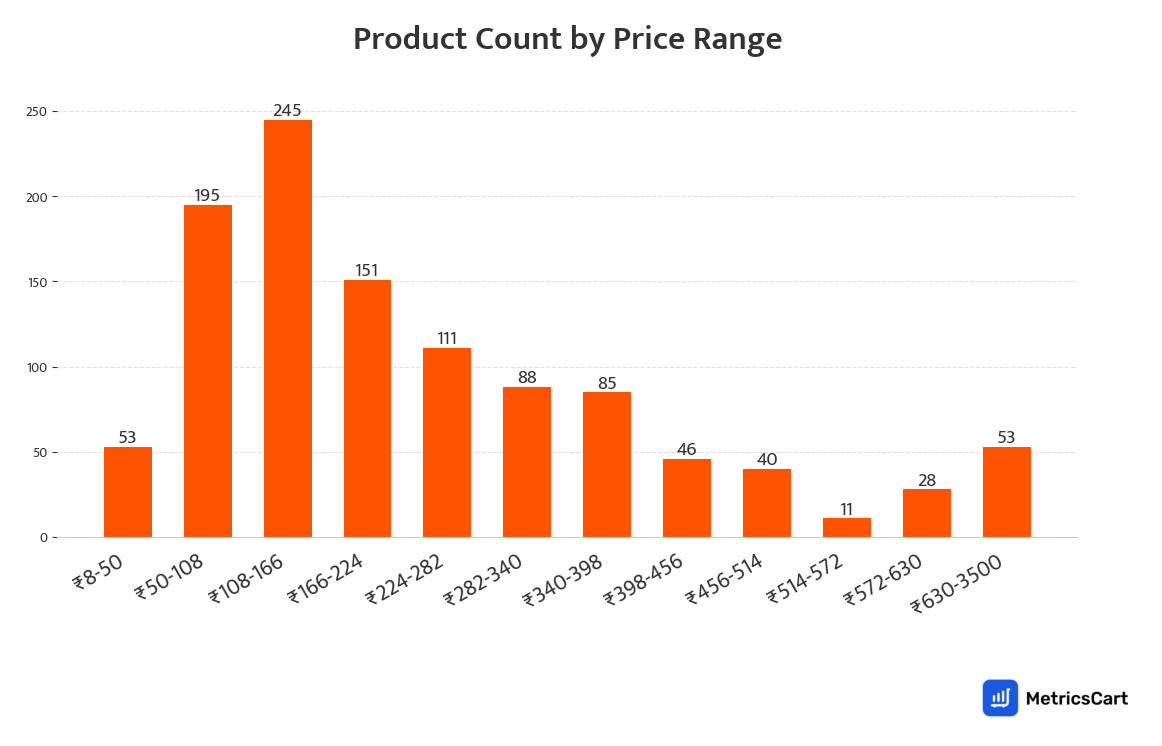 Chart showing product count by price range for Noodles, Pasta, Vermicelli on Swiggy Instamart