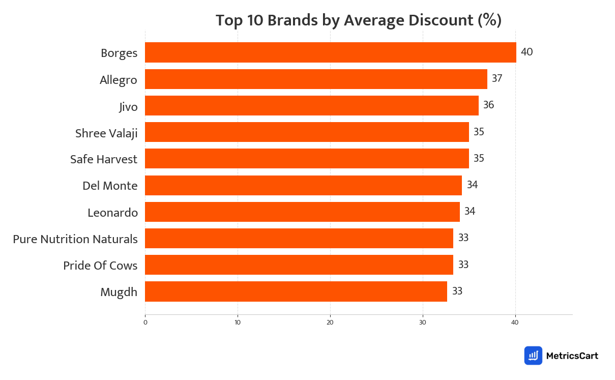 Chart showing top 10 brands by average discount for Oils and Ghee on Swiggy Instamart