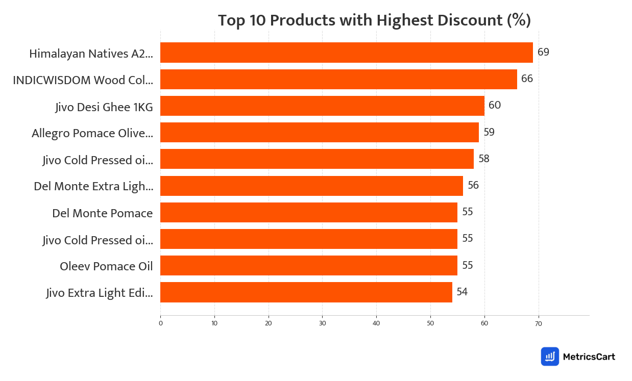 Chart showing top 10 products with the highest discount for Oils and Ghee on Swiggy Instamart