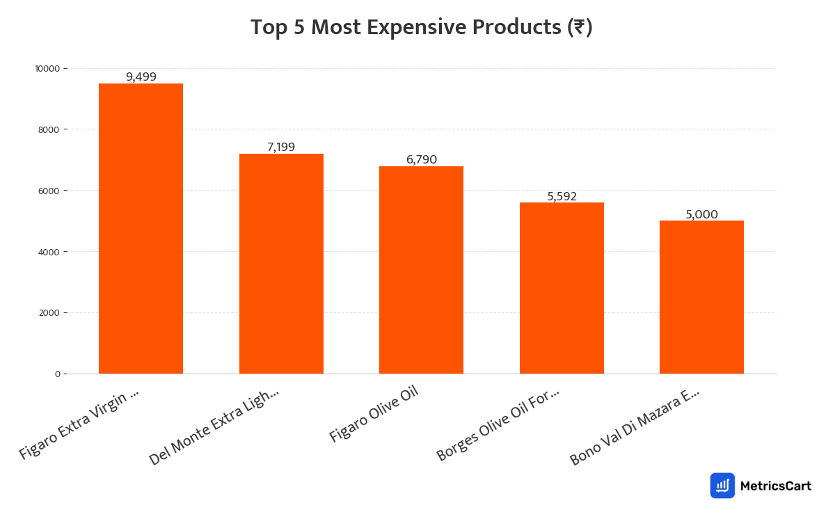 Chart showing the top 5 most expensive products for Oils and Ghee on Swiggy Instamart
