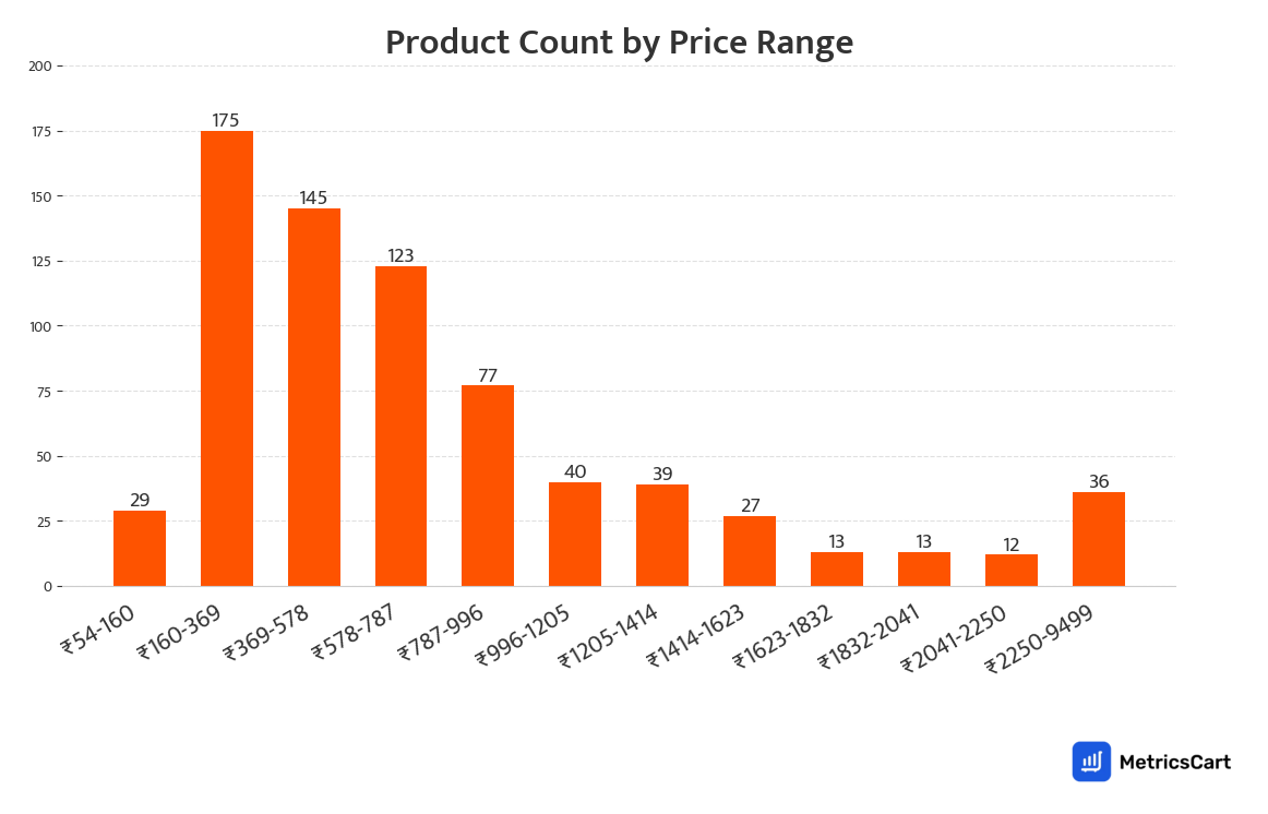 Chart showing product count by price range for Oils and Ghee on Swiggy Instamart