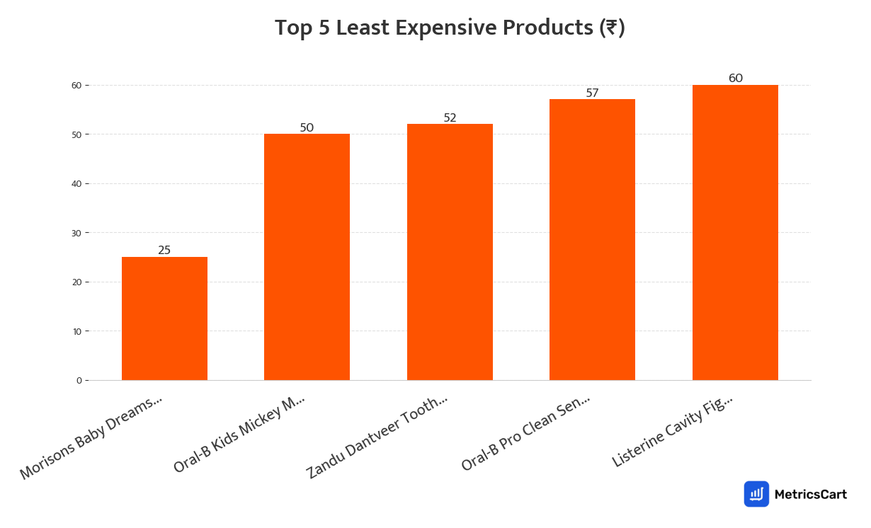 Chart showing the top 5 least expensive products for Oral Care on Swiggy Instamart