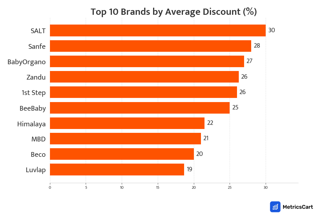 Chart showing top 10 brands by average discount for Oral Care on Swiggy Instamart