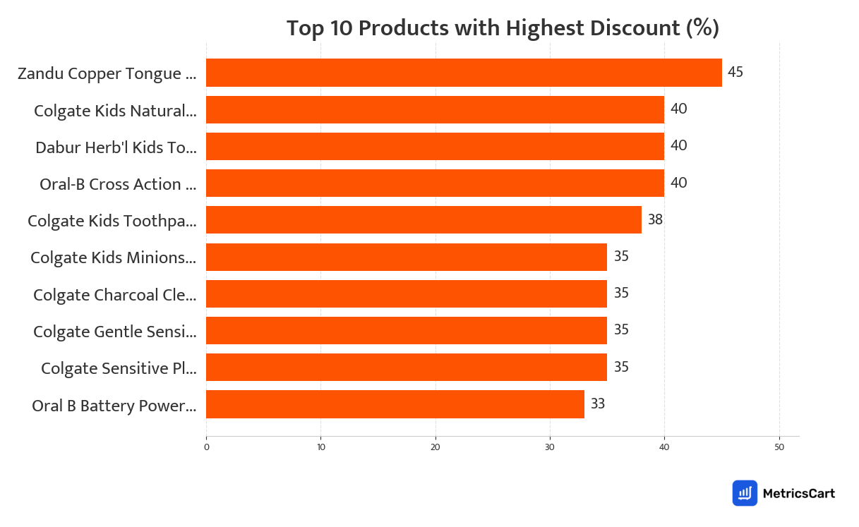 Chart showing top 10 products with the highest discount for Oral Care on Swiggy Instamart