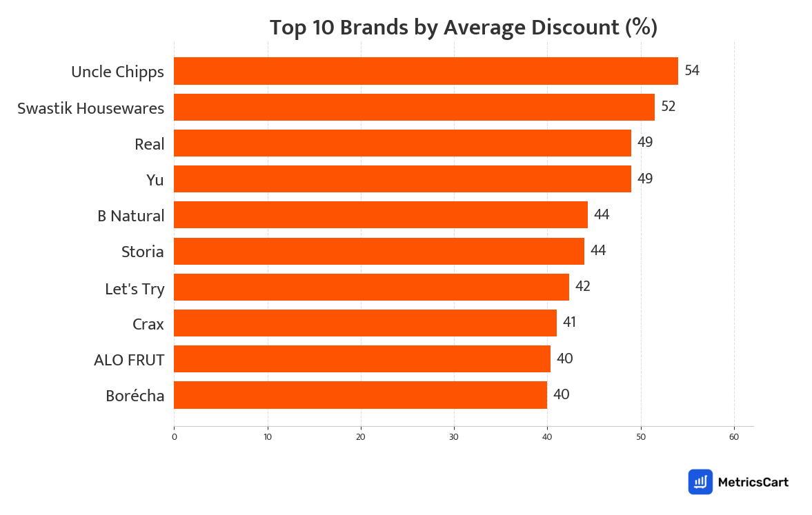 Chart showing top 10 brands by average discount for Paan Corner on Swiggy Instamart