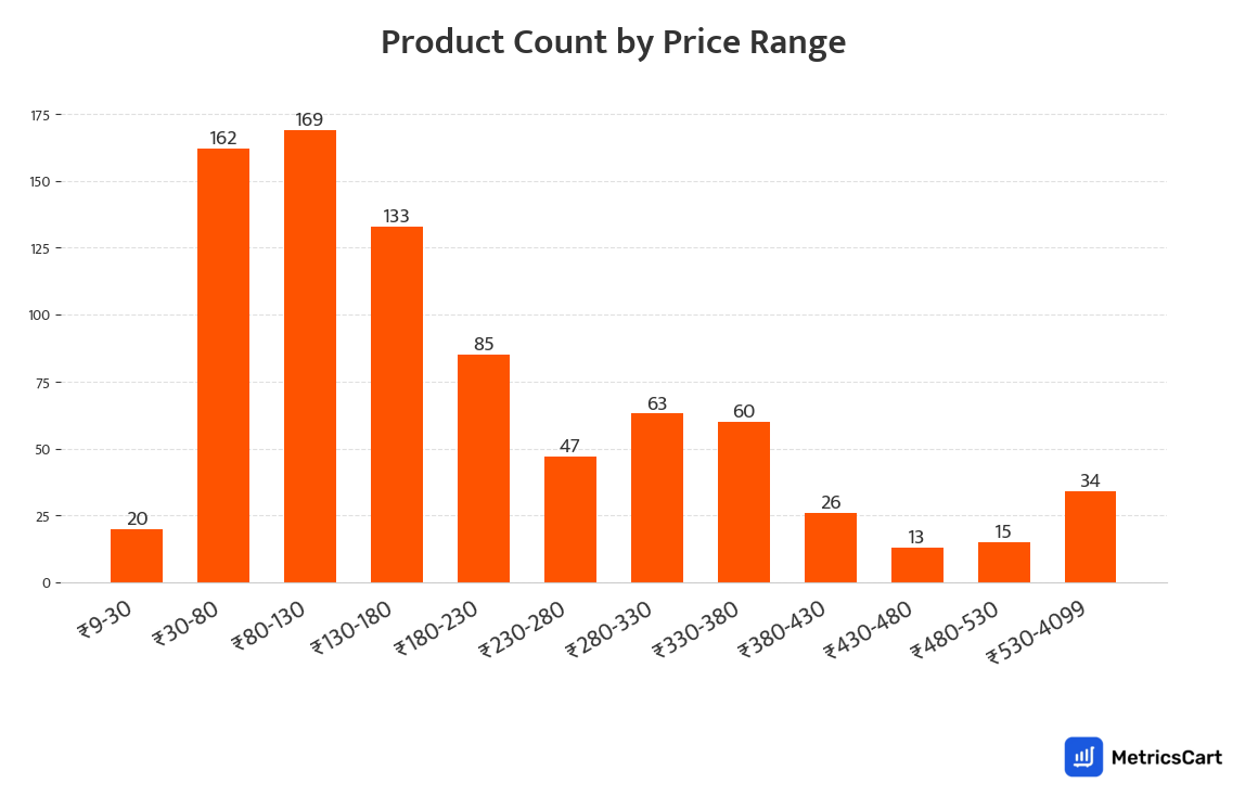 Chart showing product count by price range for Paan Corner on Swiggy Instamart