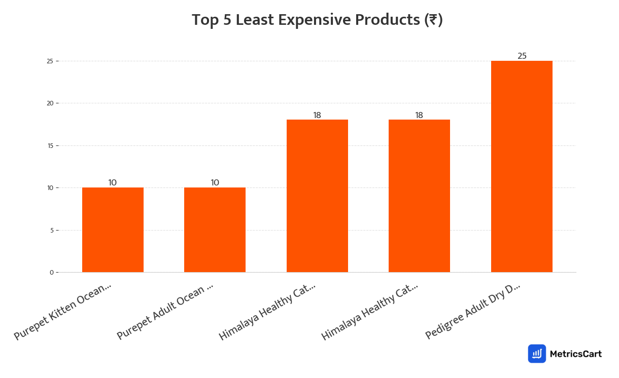 Chart showing the top 5 least expensive products for Pet Supplies on Swiggy Instamart