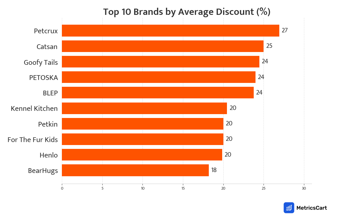 Chart showing top 10 brands by average discount for Pet Supplies on Swiggy Instamart