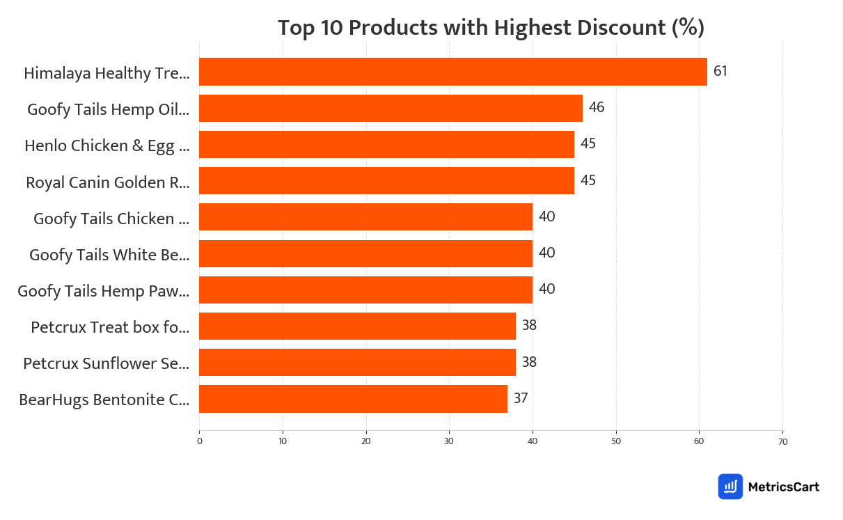Chart showing top 10 products with the highest discount for Pet Supplies on Swiggy Instamart