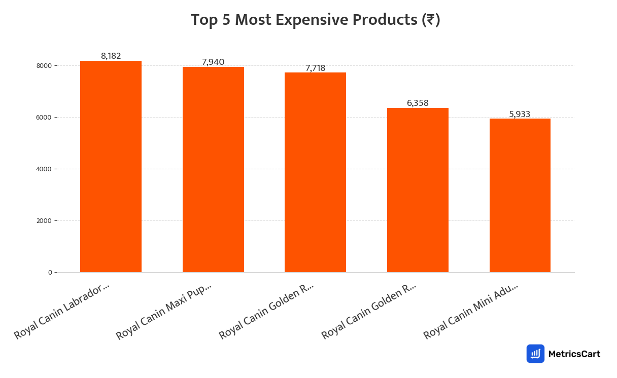 Chart showing the top 5 most expensive products for Pet Supplies on Swiggy Instamart