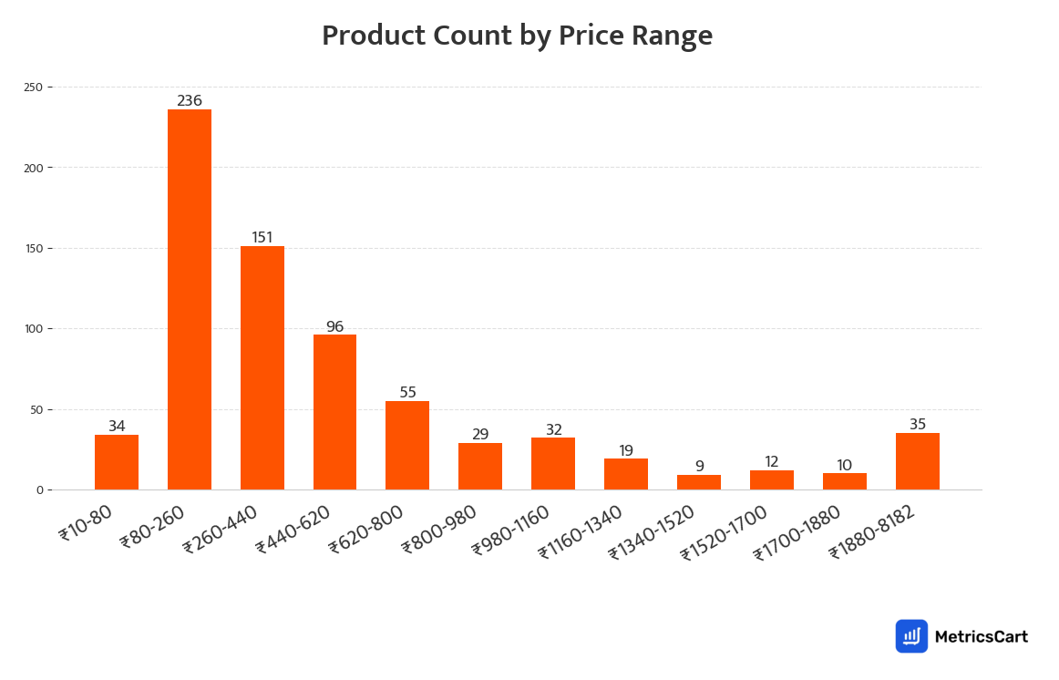 Chart showing product count by price range for Pet Supplies on Swiggy Instamart