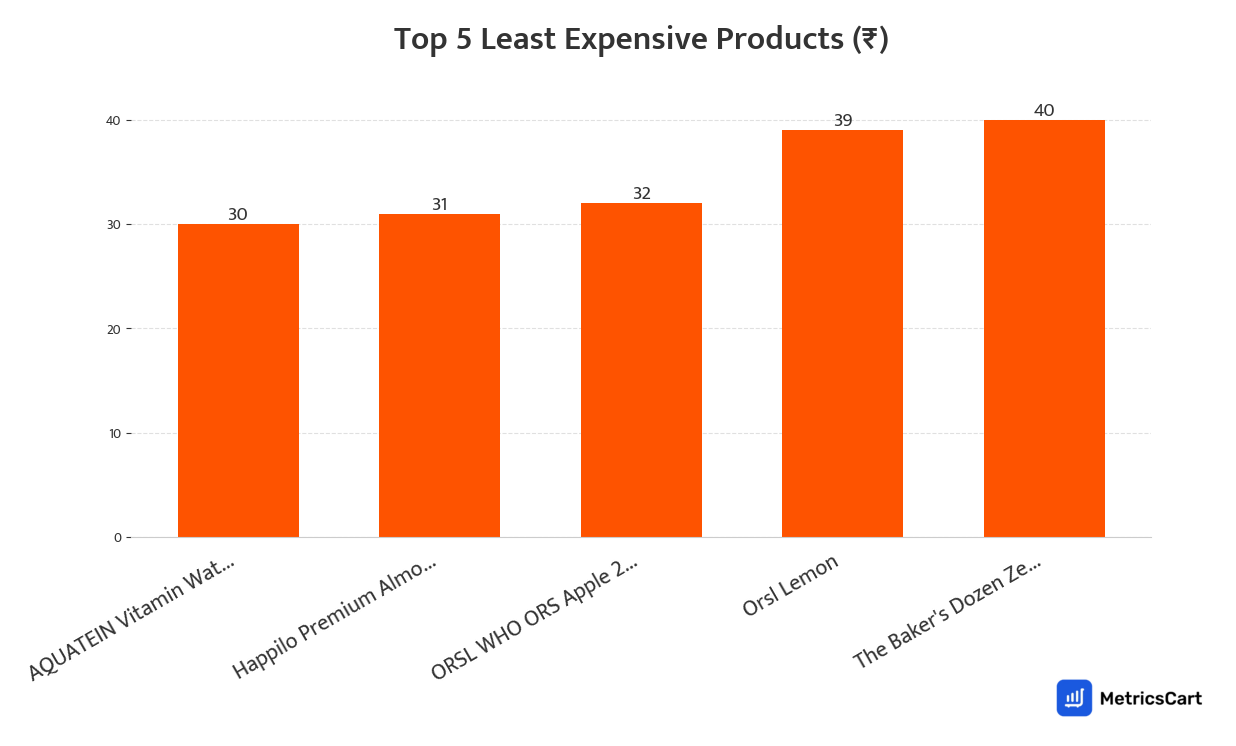 Chart showing the top 5 least expensive products for Protein and Supplements on Swiggy Instamart