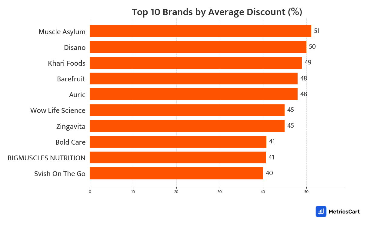 Chart showing top 10 brands by average discount for Protein and Supplements on Swiggy Instamart