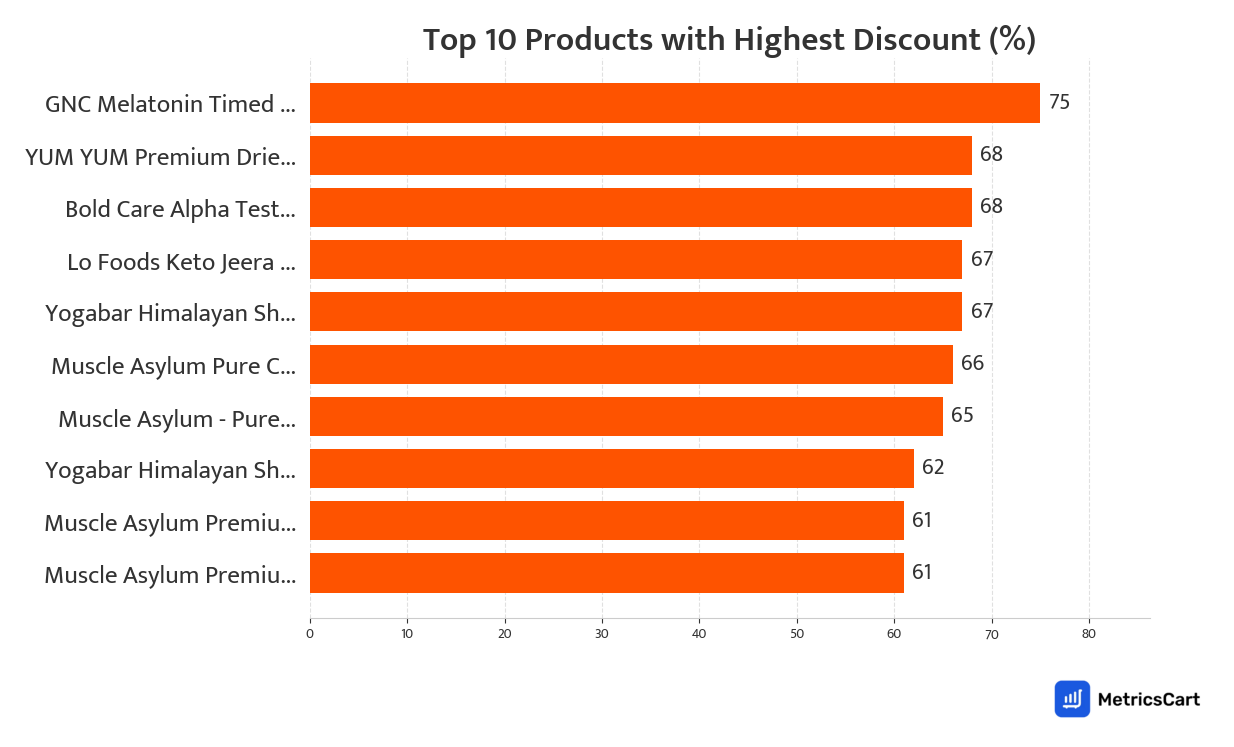 Chart showing top 10 products with the highest discount for Protein and Supplements on Swiggy Instamart