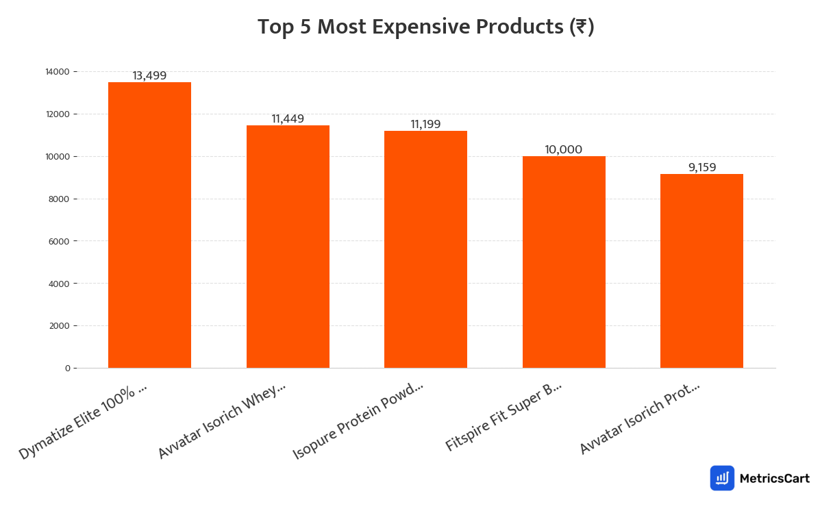 Chart showing the top 5 most expensive products for Protein and Supplements on Swiggy Instamart