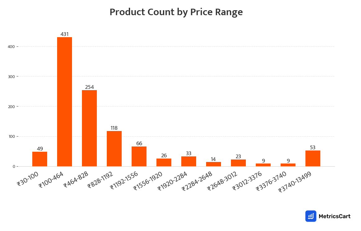 Chart showing product count by price range for Protein and Supplements on Swiggy Instamart