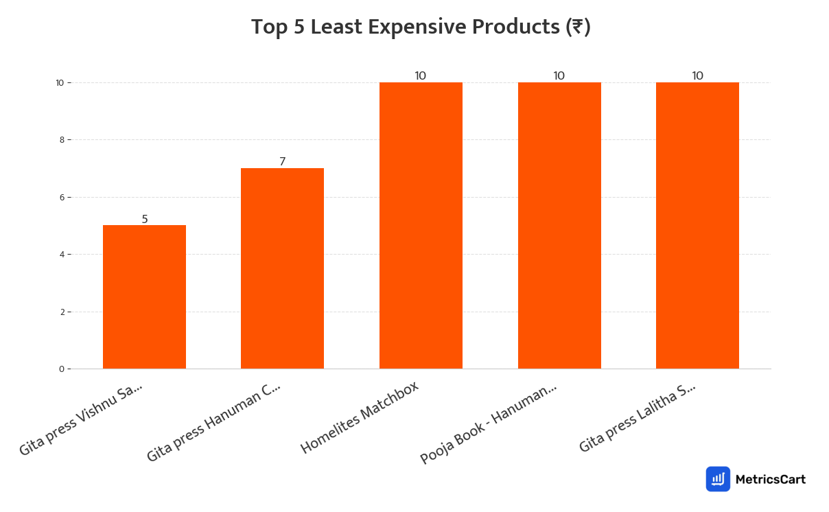 Chart showing the top 5 least expensive products for Puja on Swiggy Instamart
