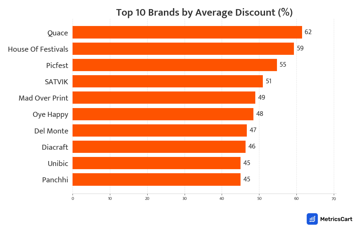 Chart showing top 10 brands by average discount for Puja on Swiggy Instamart