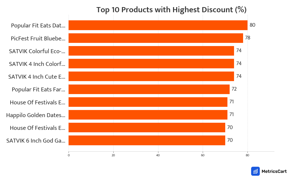 Chart showing top 10 products with the highest discount for Puja on Swiggy Instamart