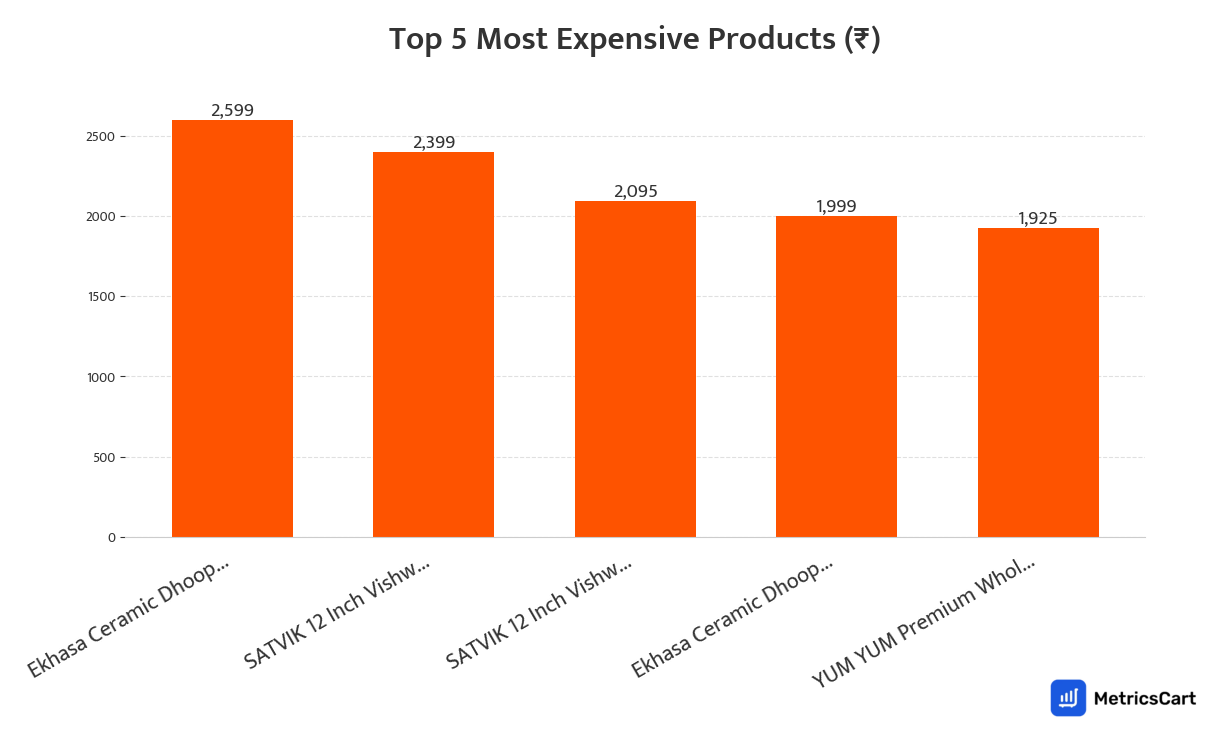 Chart showing the top 5 most expensive products for Puja on Swiggy Instamart