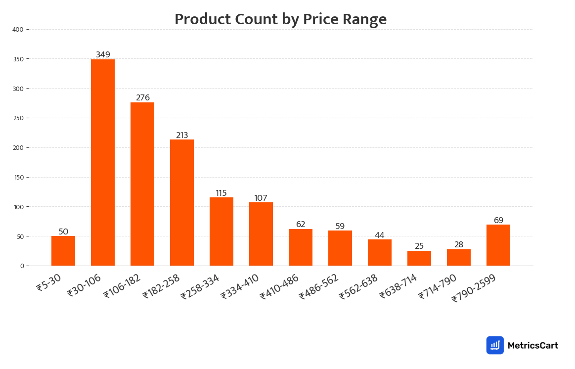 Chart showing product count by price range for Puja on Swiggy Instamart