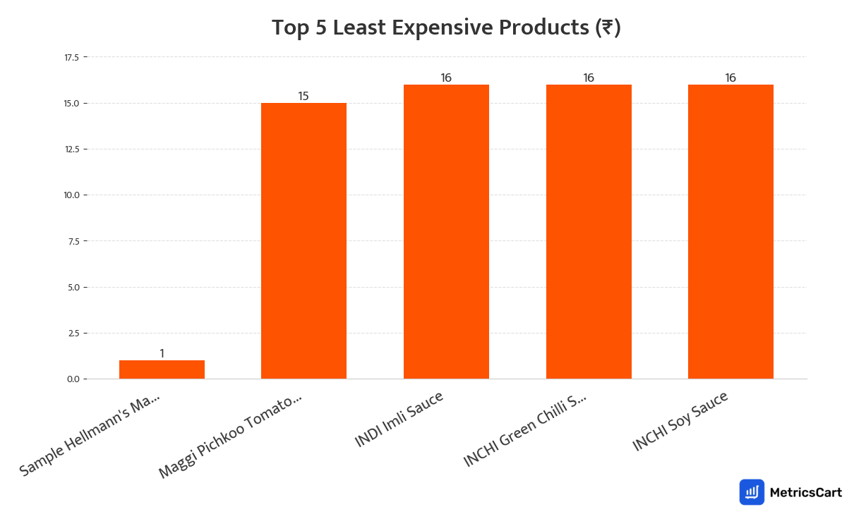 Chart showing the top 5 least expensive products for Sauces and Spreads on Swiggy Instamart