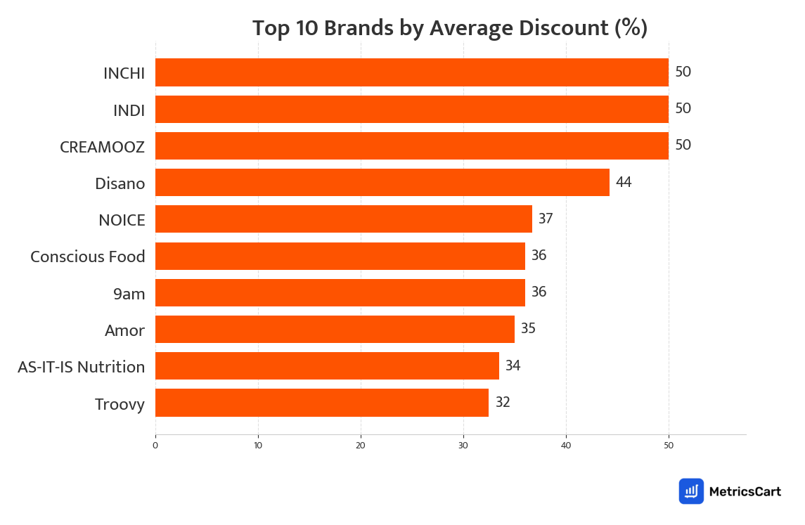 Chart showing top 10 brands by average discount for Sauces and Spreads on Swiggy Instamart