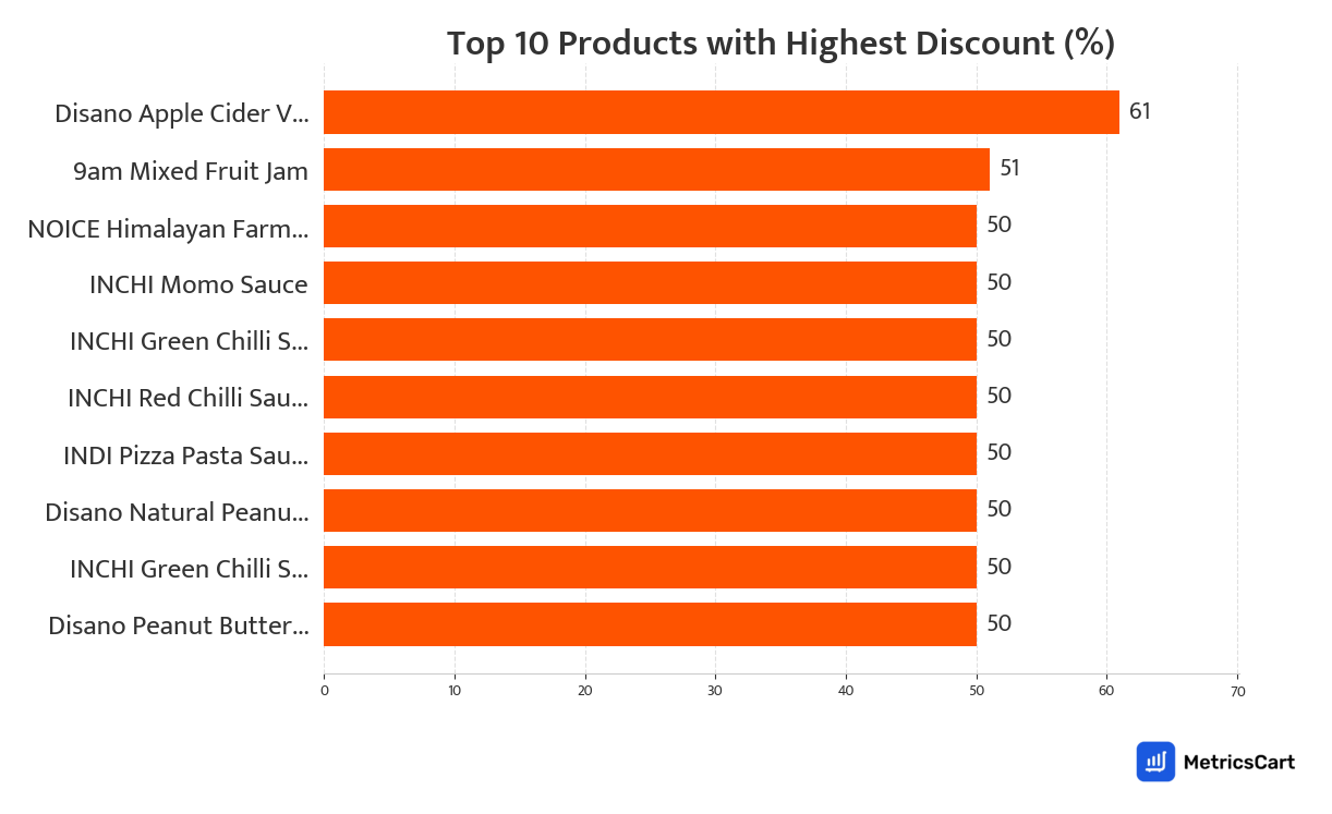 Chart showing top 10 products with the highest discount for Sauces and Spreads on Swiggy Instamart