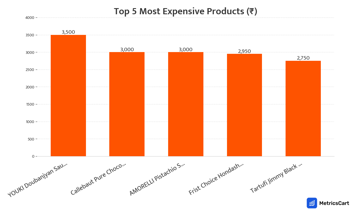 Chart showing the top 5 most expensive products for Sauces and Spreads on Swiggy Instamart