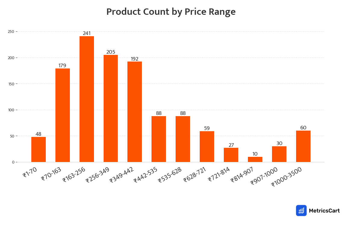 Chart showing product count by price range for Sauces and Spreads on Swiggy Instamart
