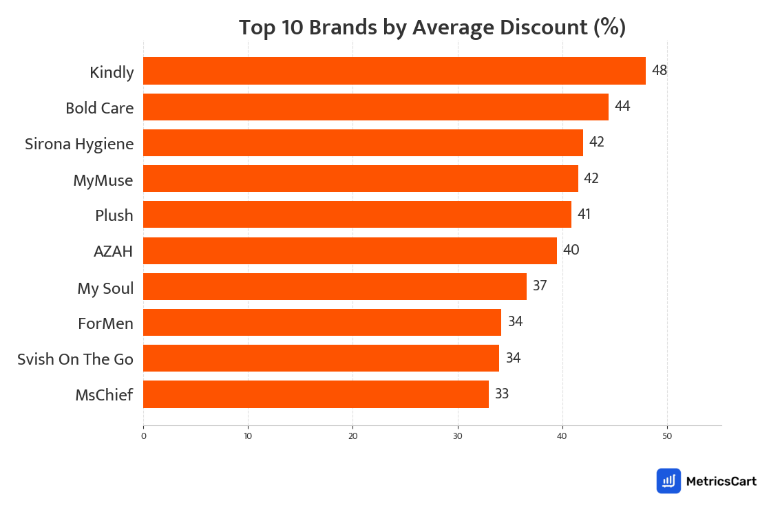 Chart showing top 10 brands by average discount for Sexual Wellness on Swiggy Instamart