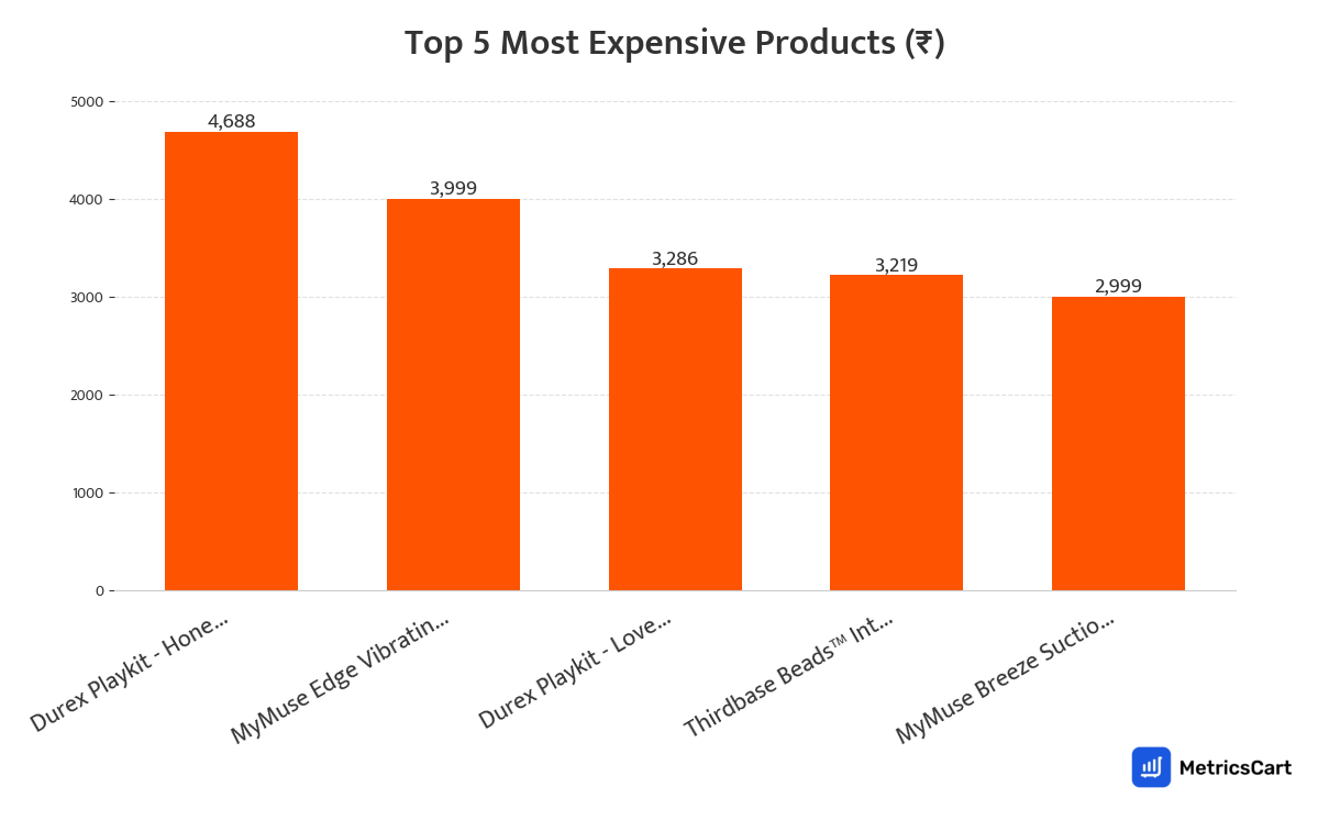 Chart showing the top 5 most expensive products for Sexual Wellness on Swiggy Instamart