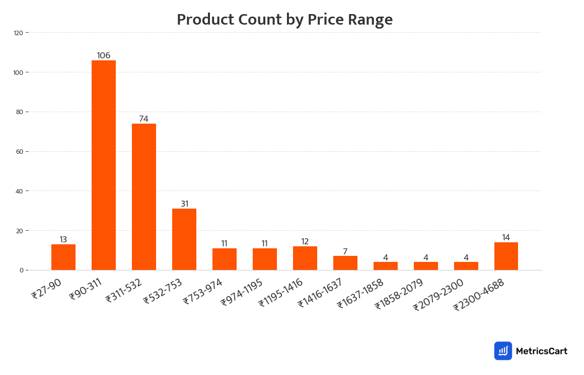 Chart showing product count by price range for Sexual Wellness on Swiggy Instamart