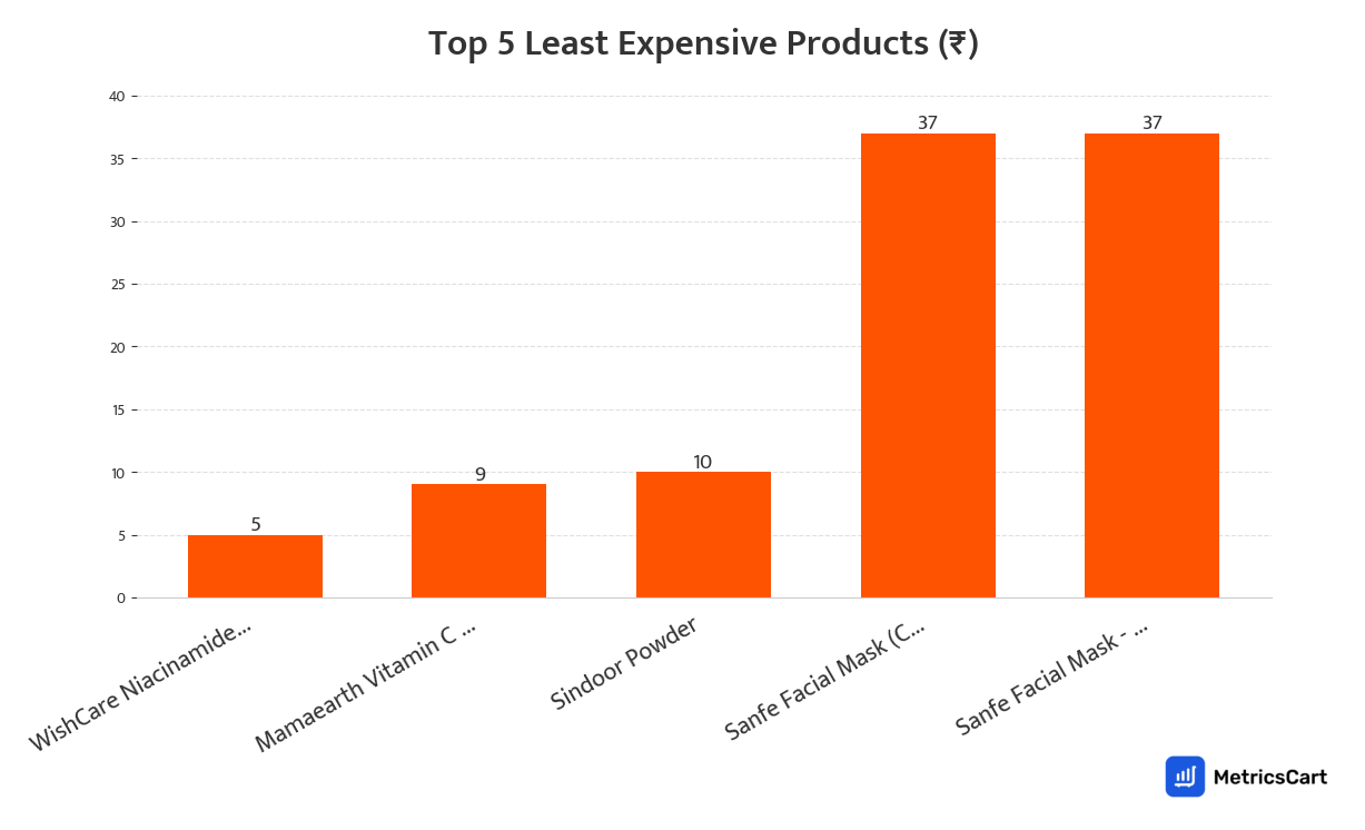 Chart showing the top 5 least expensive products for Skincare on Swiggy Instamart