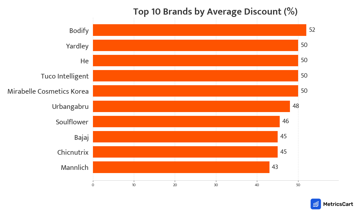 Chart showing top 10 brands by average discount for Skincare on Swiggy Instamart