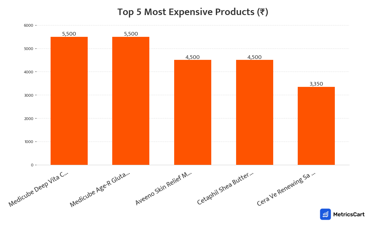 Chart showing the top 5 most expensive products for Skincare on Swiggy Instamart