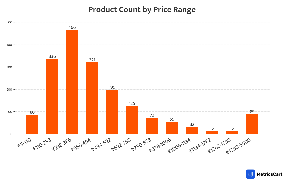 Chart showing product count by price range for Skincare on Swiggy Instamart