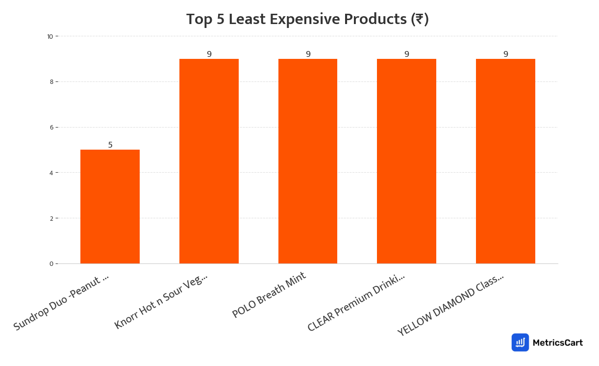 Chart showing the top 5 least expensive products for Snacks & Drinks on Swiggy Instamart