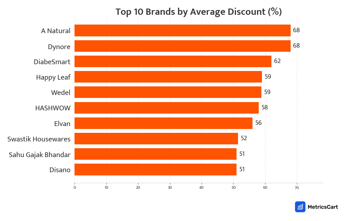 Chart showing top 10 brands by average discount for Snacks & Drinks on Swiggy Instamart