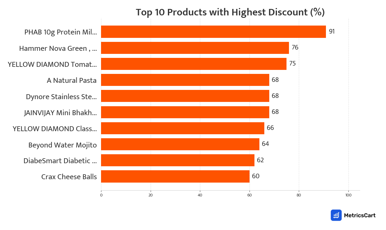 Chart showing top 10 products with the highest discount for Snacks & Drinks on Swiggy Instamart