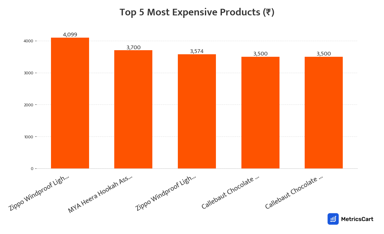 Chart showing the top 5 most expensive products for Snacks & Drinks on Swiggy Instamart