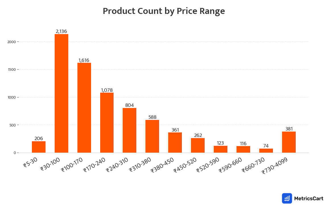 Chart showing product count by price range for Snacks & Drinks on Swiggy Instamart
