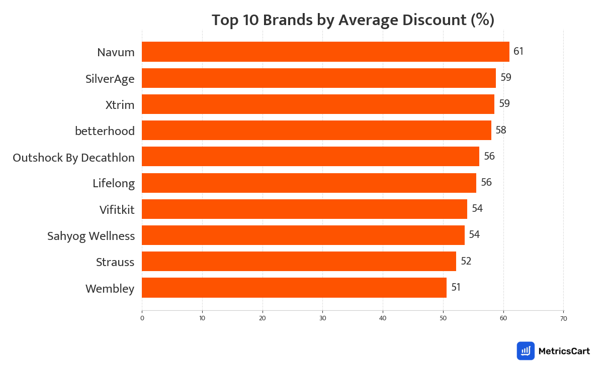 Chart showing top 10 brands by average discount for Sports and Fitness on Swiggy Instamart