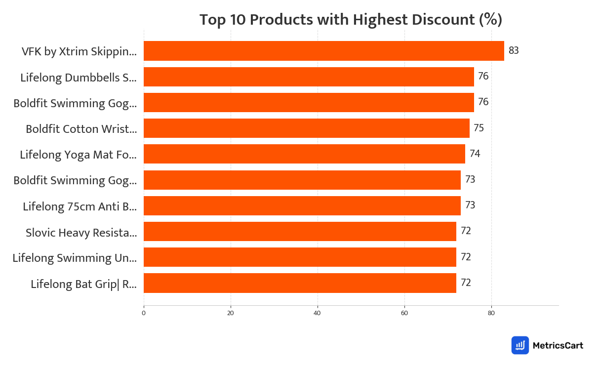 Chart showing top 10 products with the highest discount for Sports and Fitness on Swiggy Instamart