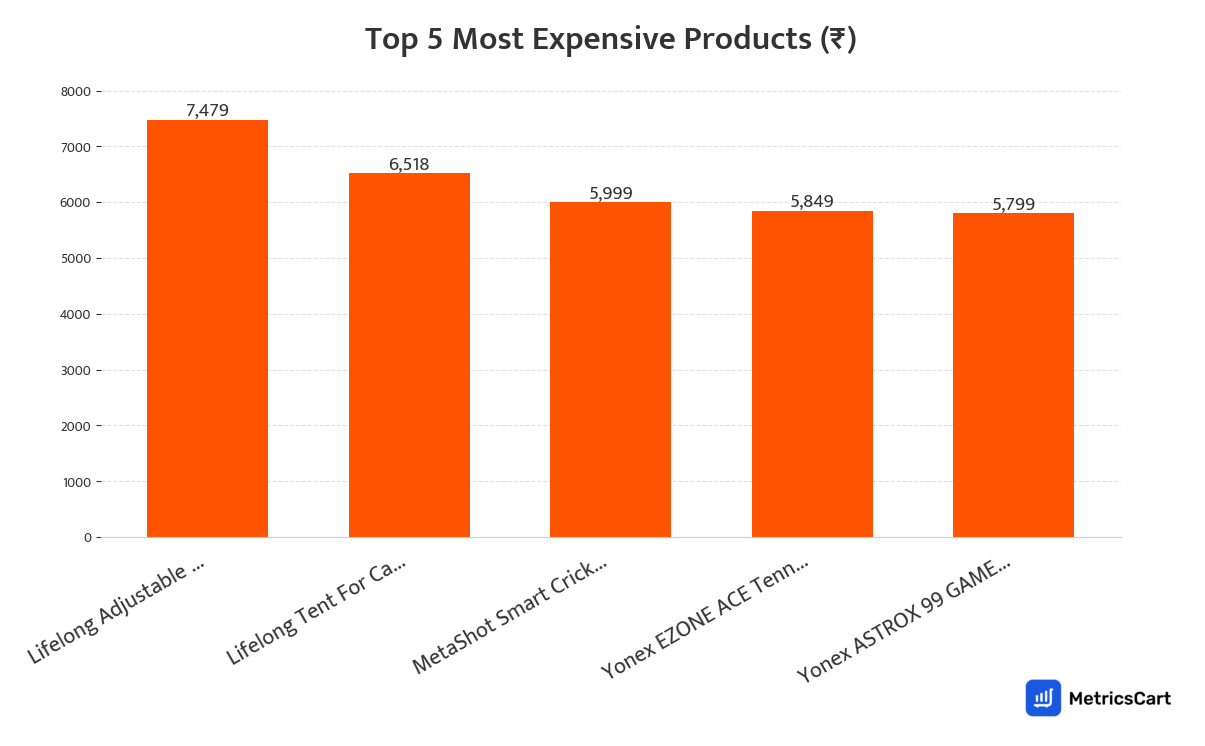 Chart showing the top 5 most expensive products for Sports and Fitness on Swiggy Instamart
