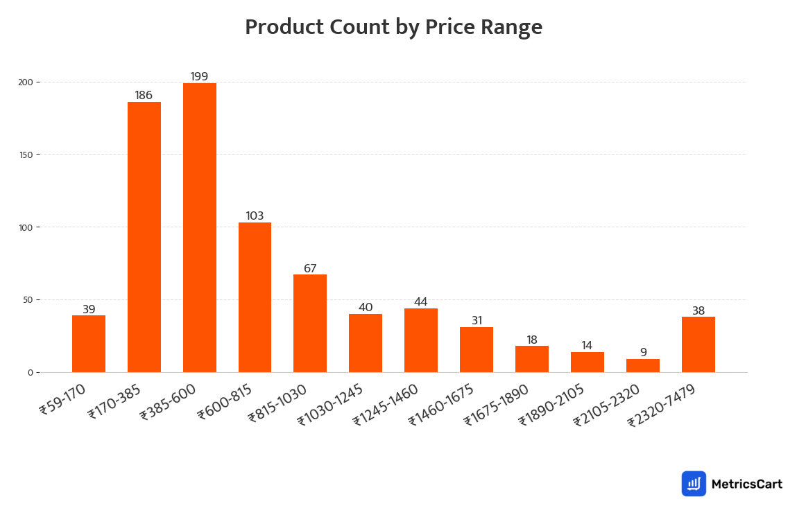 Chart showing product count by price range for Sports and Fitness on Swiggy Instamart