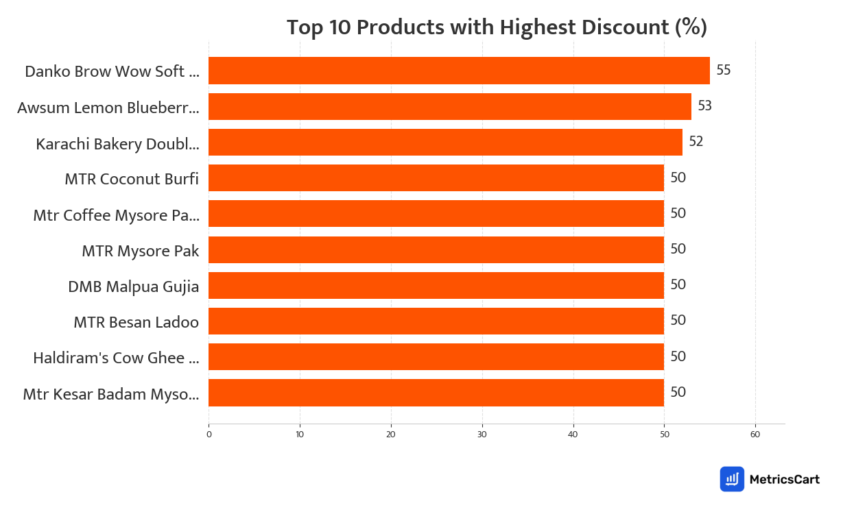 Chart showing top 10 products with the highest discount for Sweets on Swiggy Instamart