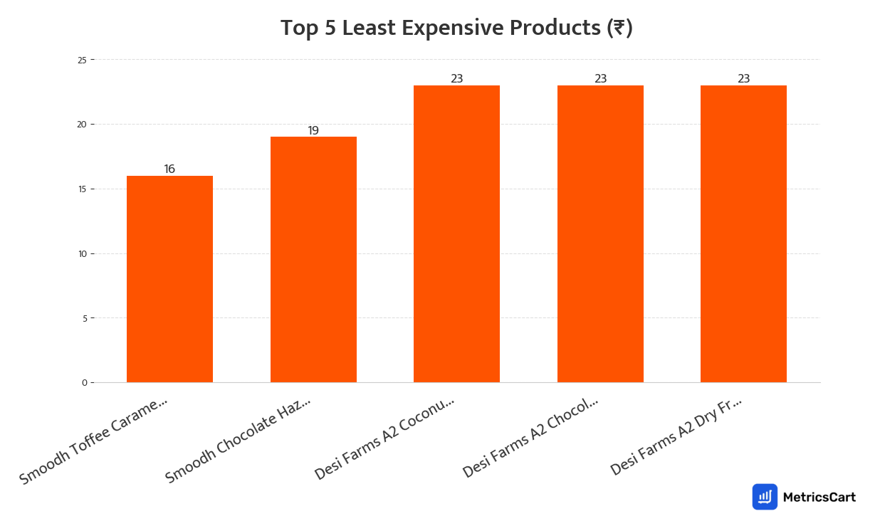 Chart showing the top 5 least expensive products for Tea, Coffee and Milk drinks on Swiggy Instamart